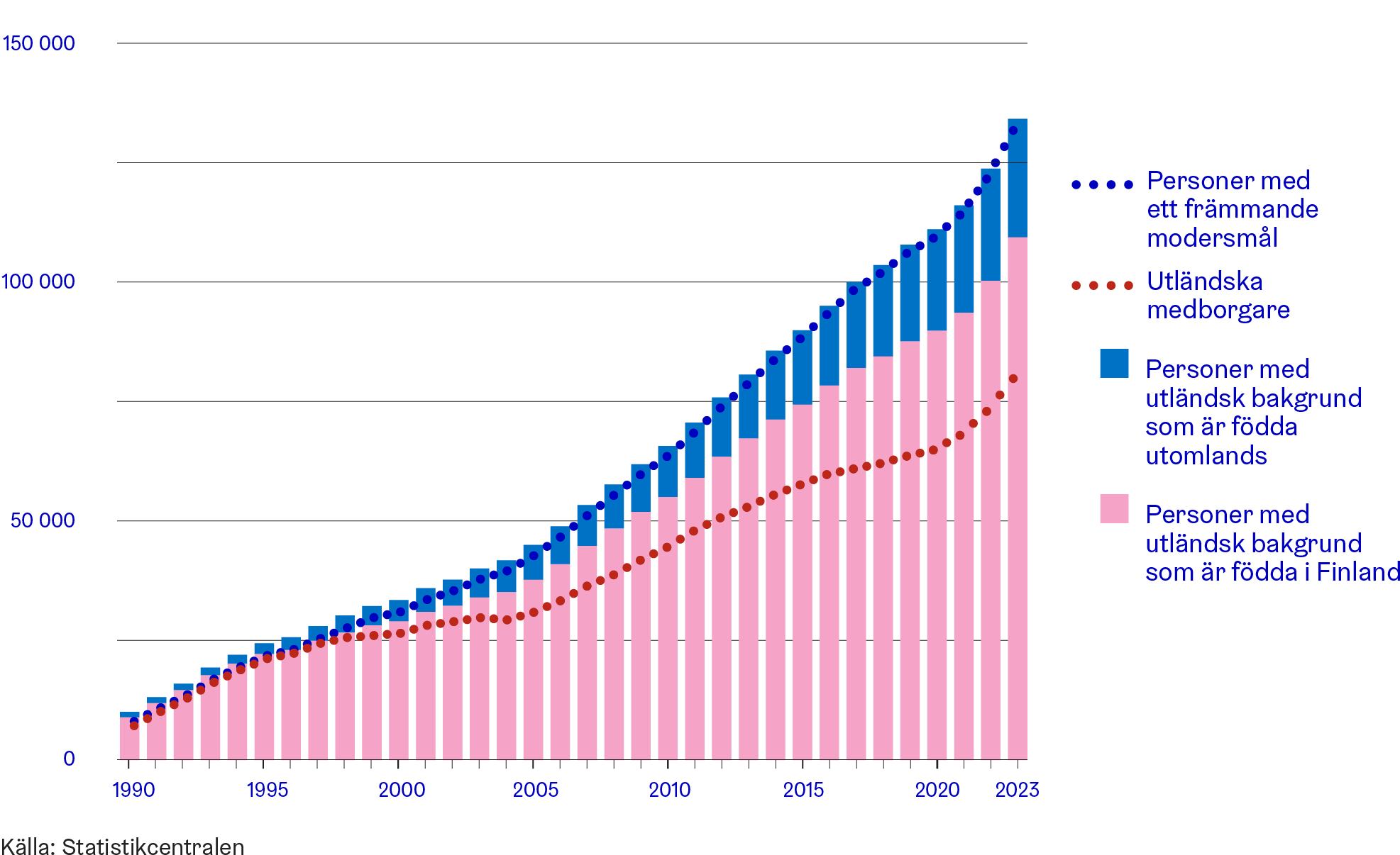 Diagrammet visar förändringen i antalet personer med främmande språk som modersmål, utländska medborgare, personer med utländsk bakgrund som är födda utomlands och personer med utländsk bakgrund som är födda i Finland i Helsingfors åren 1990–2023.