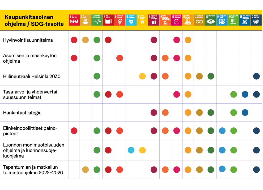 Kaavio kuvaa Helsingin kaupungin keskeisten tavoitteiden ja kaupunkitasoisten ohjelmien suhdetta yksittäisiin kestävän kehityksen tavoitteisiin.