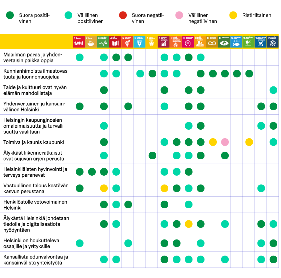 Kaavio kuvaa Helsingin kaupunkistrategian painopisteiden ja yksittäisten SDG-tavoitteiden suhdetta toisiinsa. Näiden suhde on määritelty vaihtoehdoilla suora positiivinen, välillinen positiivinen, suora negatiivinen, välillinen negatiivinen tai ristiriitainen.